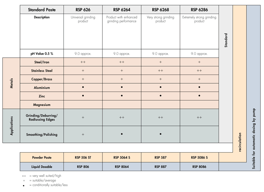Grinding pastes selection chart