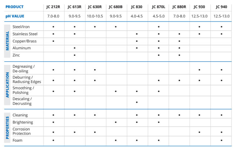 Jayco mass finishing product selection chart