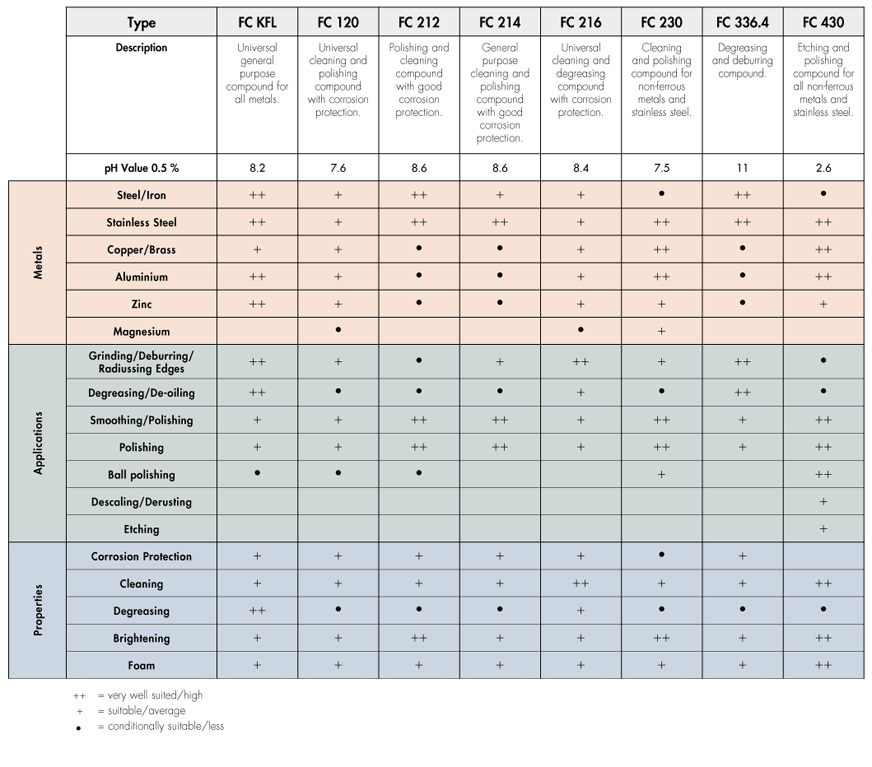Liquid compounds selection chart